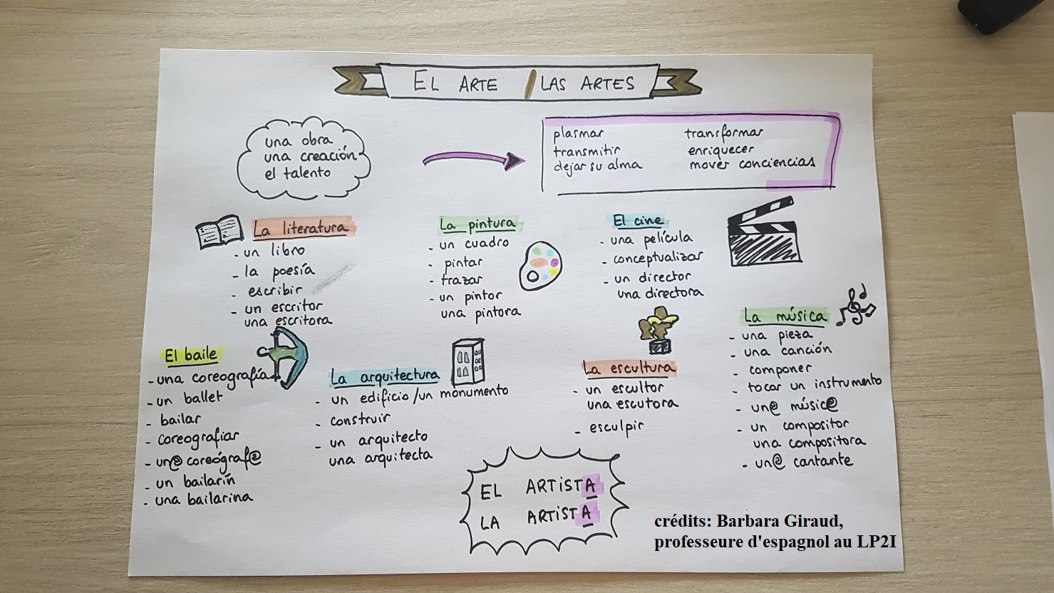 Le vocabulaire dans l'art sous forme de 'mindmap'