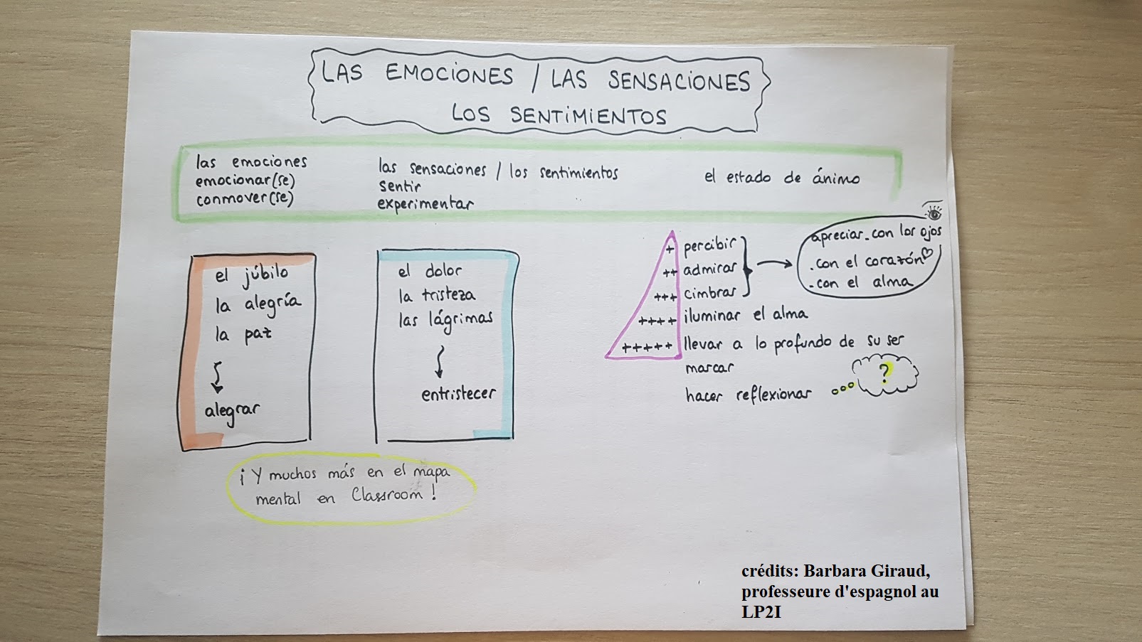 Le vocabulaire des émotions sous forme de 'mindmap'