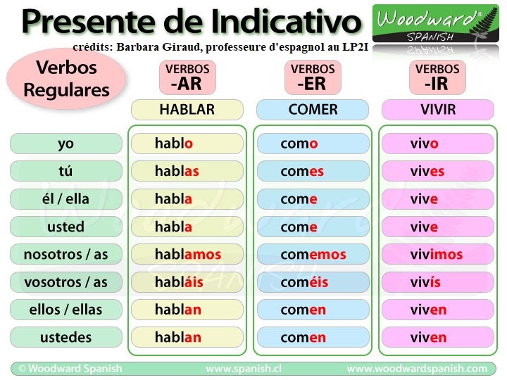 Fiche de révision pour la conjugaison du présent