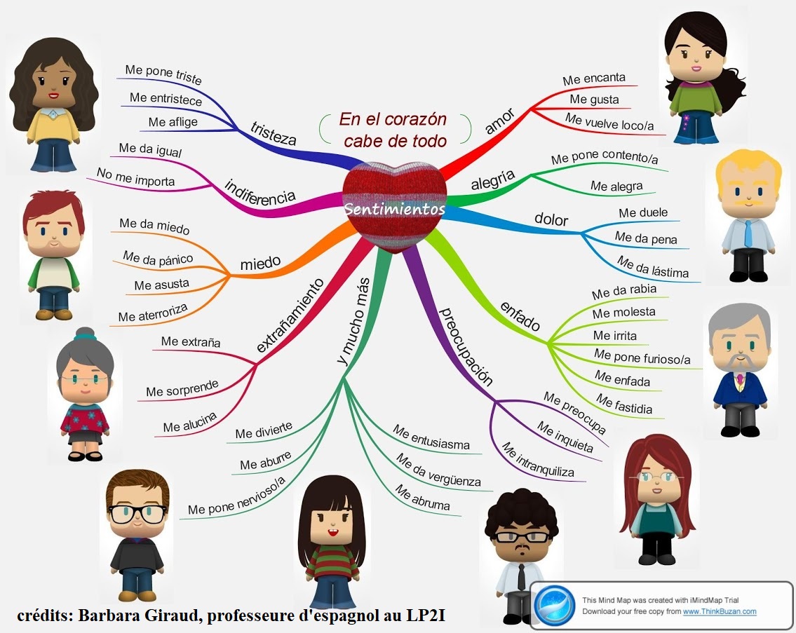 Le vocabulaire des sensations sous forme de 'mindmap'